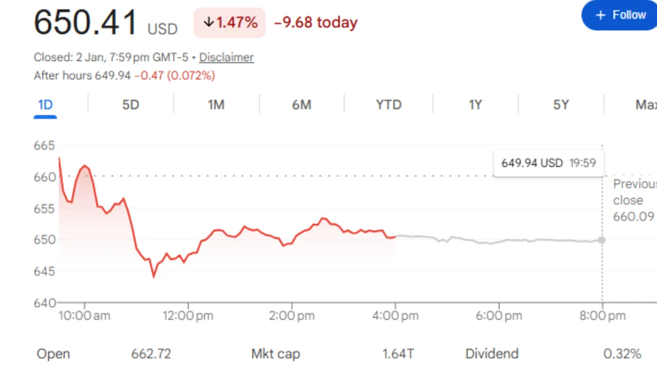 Techlynex images Today Meta Stock on 4 January 2026 Explained Clearly